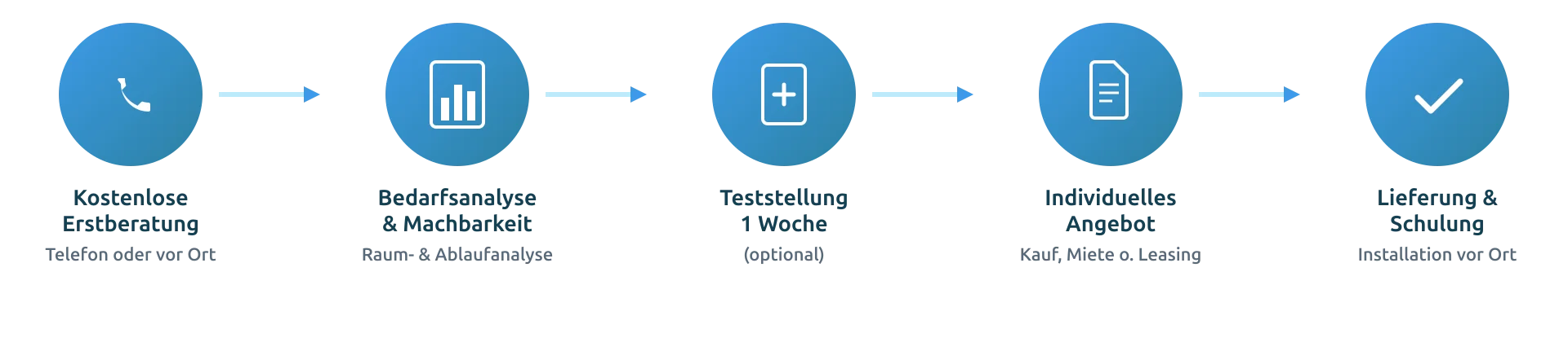 Ablauf BellaBot bestellen: Kostenlose Erstberatung, Bedarfsanalyse, Teststellung, individuelles Angebot, Lieferung und Schulung durch FPFP Robotics